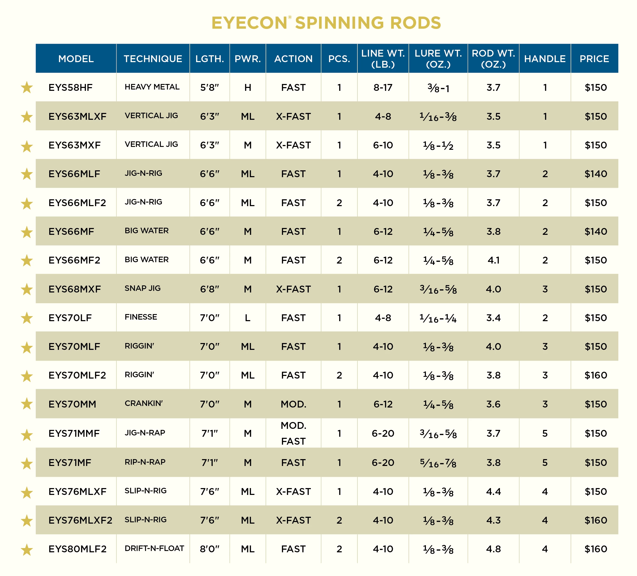 St. Croix St Croix Eyecon Spinning Rods - Image 2