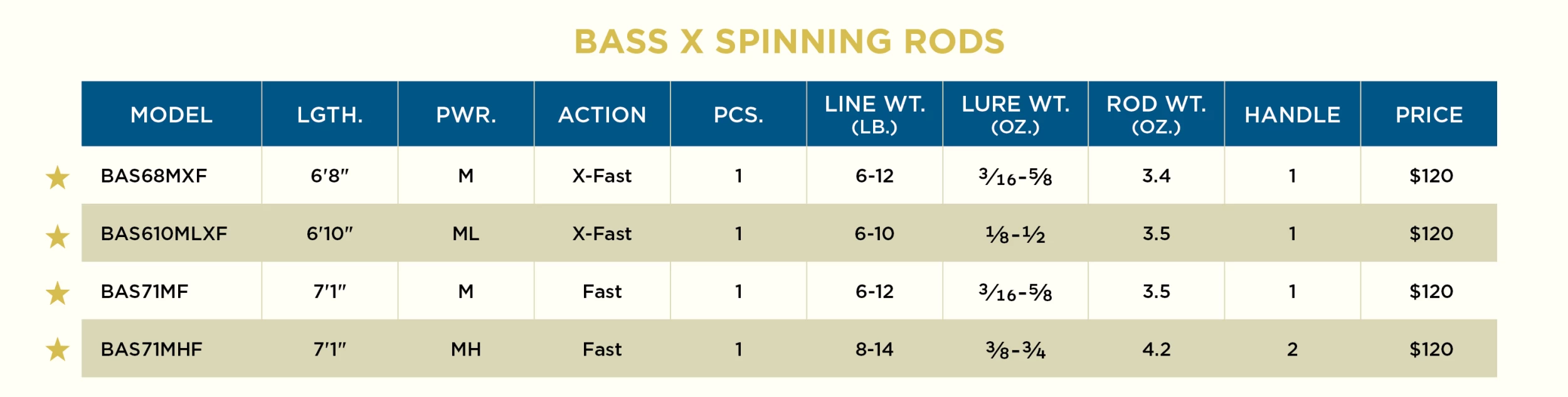 St. Croix St Croix Bass X Spinning Rod - Image 2