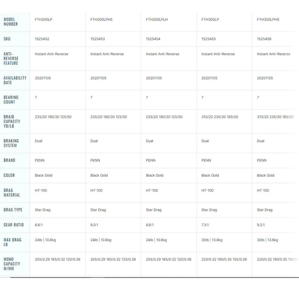 Penn Fathom Low Profile Reel - Image 3